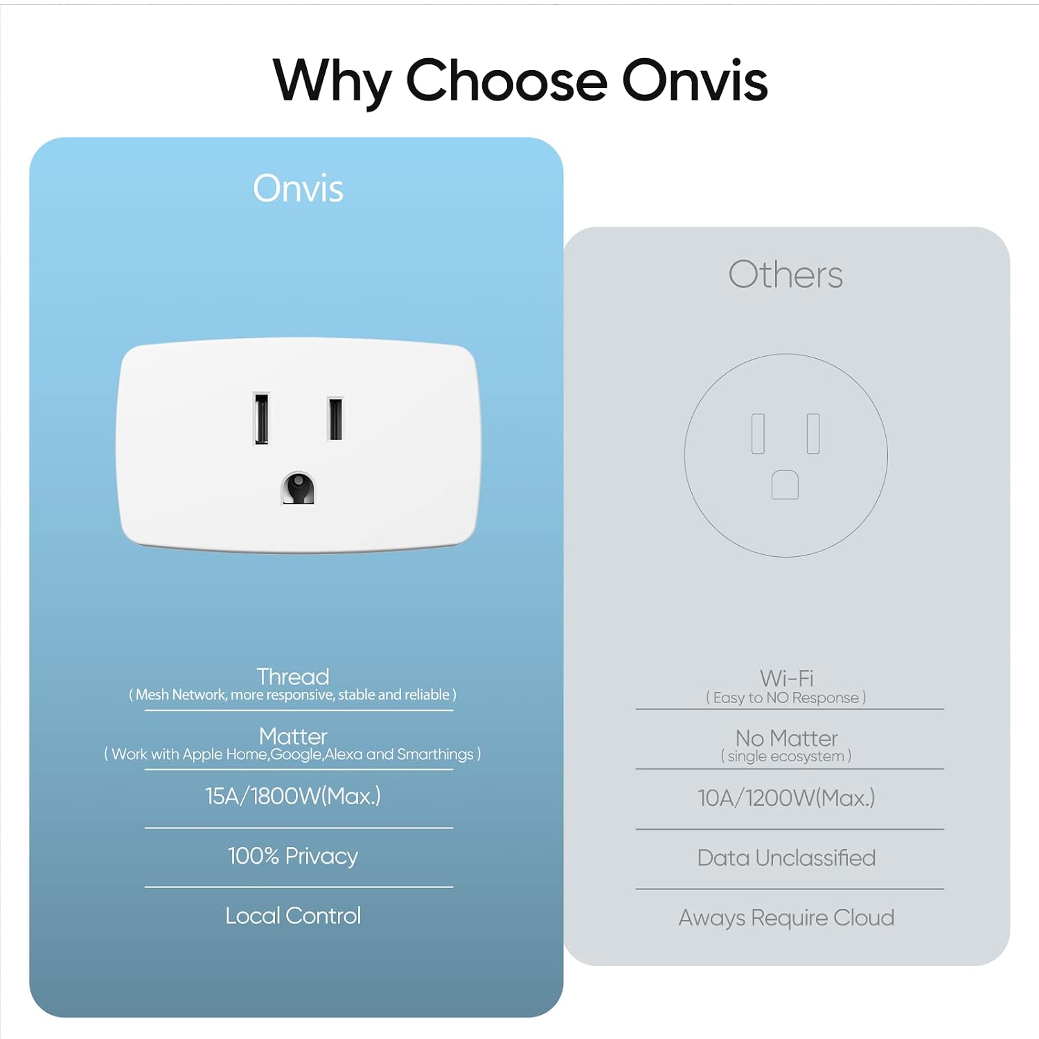 Matter over Thread Smart Plug, Smart Mini Outlet, Works with Apple Home, Alexa & Google Home, 15A/1800W （1Pack）